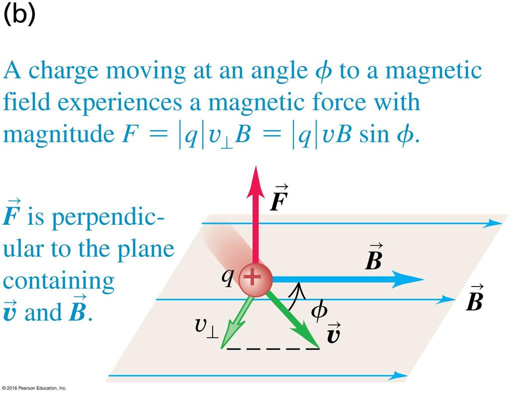 2 Magnetic Field We would like to introduce the concept of a magnetic field much in the same we that we described the electrostatic field. 1.