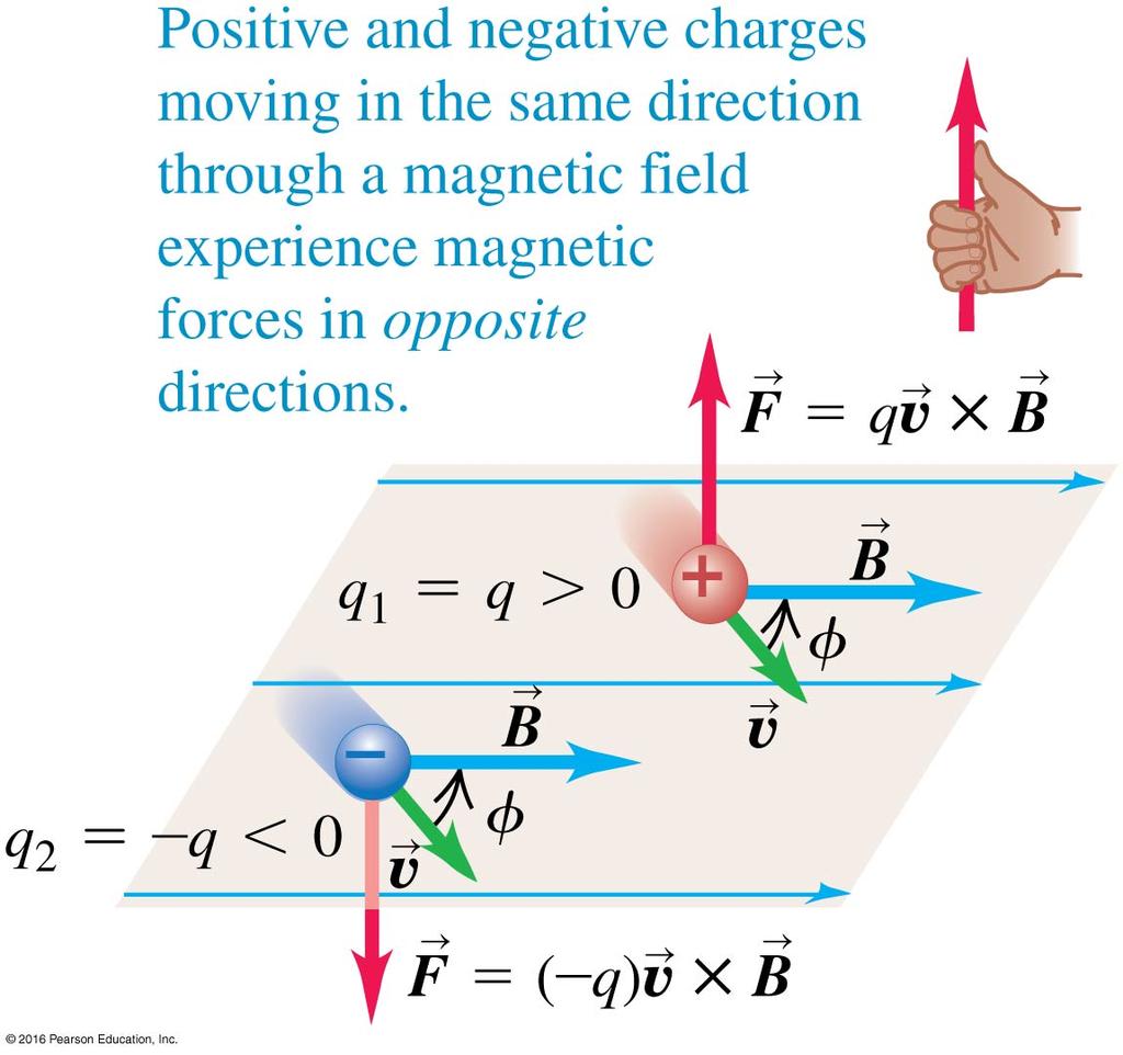 Figure 8: This figure illustrates how opposite charges result in
