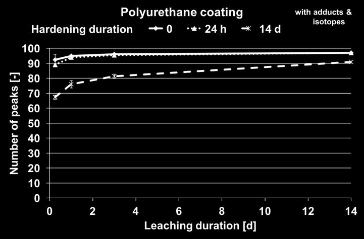 hardening and leaching duration.