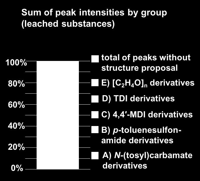 the five characterized groups and of the peaks