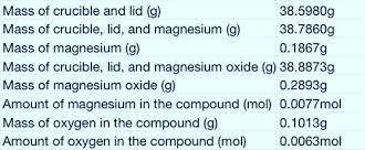 The masses of Mg and O can be converted to moles to give the mole ratio and hence empirical formula of the compound: 0.0077 : 0.0063 = 1.2 : 1 9. Experimental errors lead to inaccuracy i.e. the Mg is too high because not all the Mg reacted Extraction of Metals 18.
