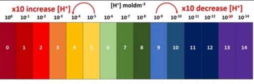 Acids & Alkalis 1. Acids produce hydrogen ions (H + ) in aqueous solutions. 2. Aqueous solutions (aq) are soluble substances dissolved in water 3. Hydrochloric Acid HCl 4. Sulfuric Acid H2SO4 5.