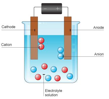 These liquids and solutions are able to conduct electricity and are called electrolytes. 4. Passing an electric current through electrolytes causes the ions to move to the electrodes. 5.
