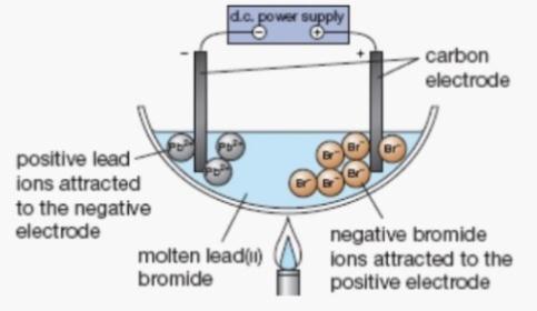 When a simple ionic compound is electrolysed in the molten state using inert electrodes, the metal is produced at the cathode and the nonmetal is produced at the anode. 12. e.g. Lead bromide Cathode Lead, Pb PbBr2 Anode Bromine, Br2 13.