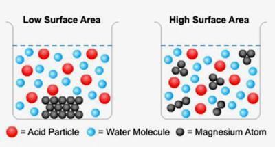 Collision theory explains how various factors affect rates of reactions. 14. Chemical reactions can occur only when reacting particles collide with each other and with sufficient energy. 15.