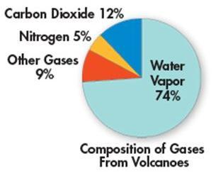 about four-fifths (approximately 78 %) nitrogen 3. about one-fifth (approximately 21 %) oxygen 4.