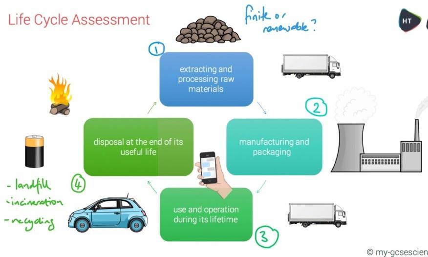 Life Cycle Assessment 71. Life cycle assessments (LCAs) are carried out to assess the environmental impact of products in each of these stages: 72. extracting and processing raw materials 73.