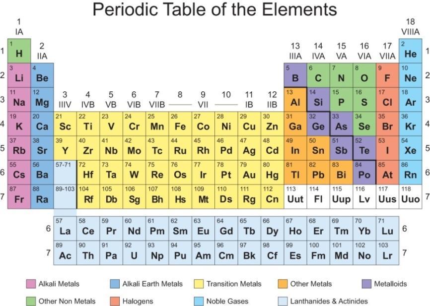Elements in the same group in the periodic table have the same number of electrons in their outer shell (outer electrons) and this gives them similar chemical properties. 5.