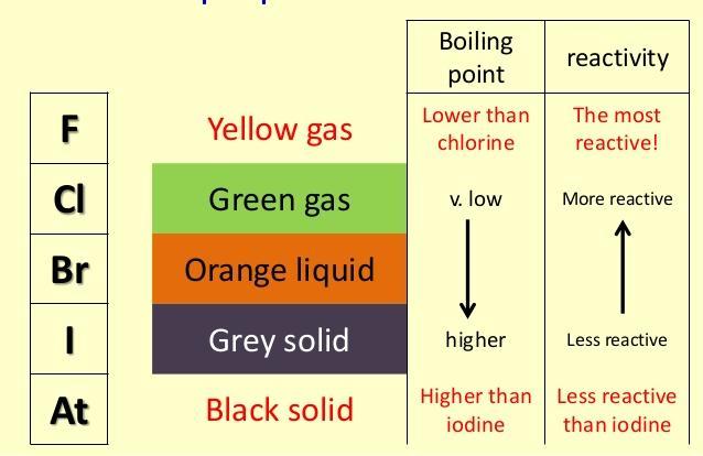 hydroxide) Metal melts into a ball (heat produced - exothermic, low melting point) Potassium produces an immediate lilac flame; sodium is yellow and lithium red, only when lit. 10.