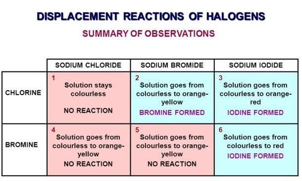 sodium + chlorine sodium chloride 2Na(s) + Cl2(g) 2NaCl(s) 13. Sodium chloride is table salt, NaCl. 14. 15.