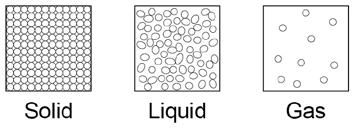 1. States of Matter The three states of matter are solid, liquid and gas. 2. The three states of matter can be represented by a simple model.