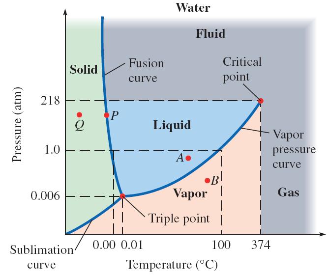 Phase Diagrams A useful tool in the study of phase transitions is the phase diagram a diagram
