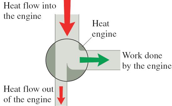 Cyclical Engine The net work done by an engine during one cycle is equal to the net heat flow into the engine during the cycle.