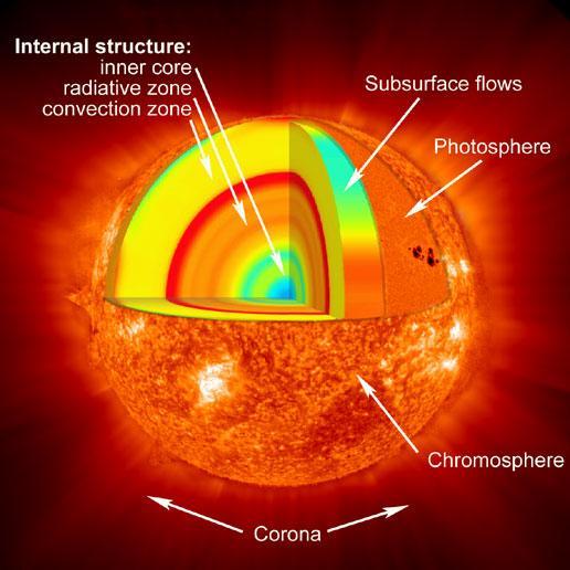 Figure 2: An overview of the layers of the sun.