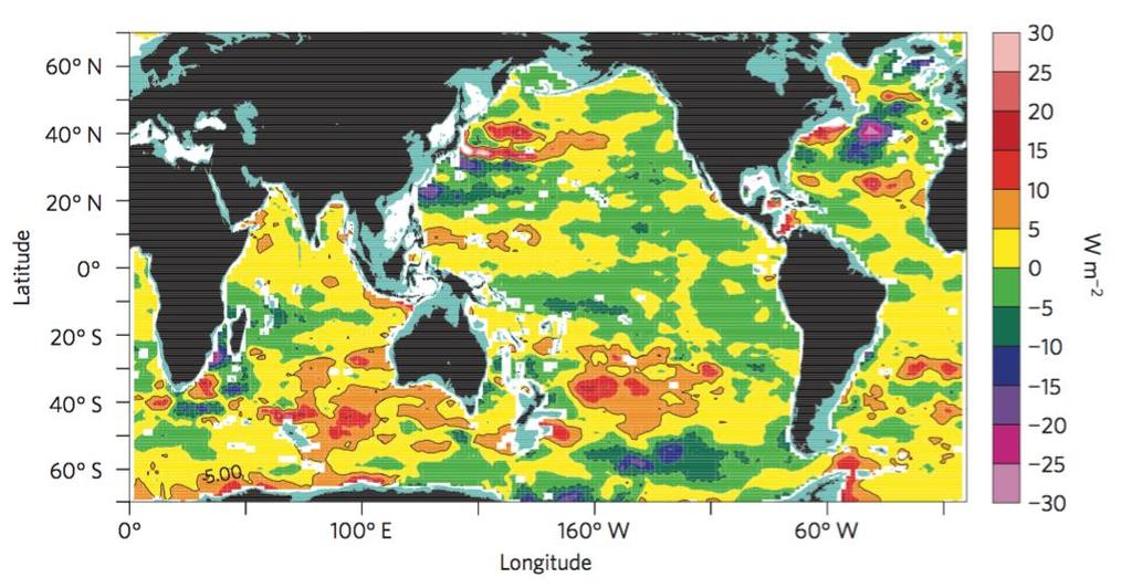 Uneven ocean heat uptake Argo Observations trend in ocean heat content (0-2000m) for 2006-13 Most of heat