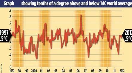 CO2 Global warming hiatus 1998 2013 GMST