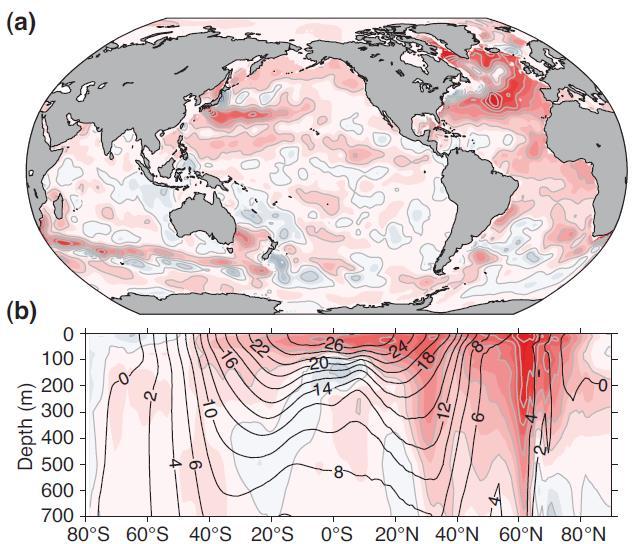 Historical warming Ocean warming stores energy and slows atmospheric warming by ~50%.