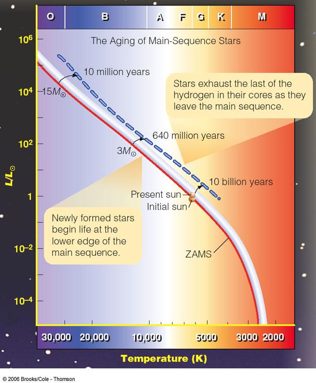 Leaving the Main Sequence Giants When Main Sequence stars run out of ydrogen fuel, their Temp.
