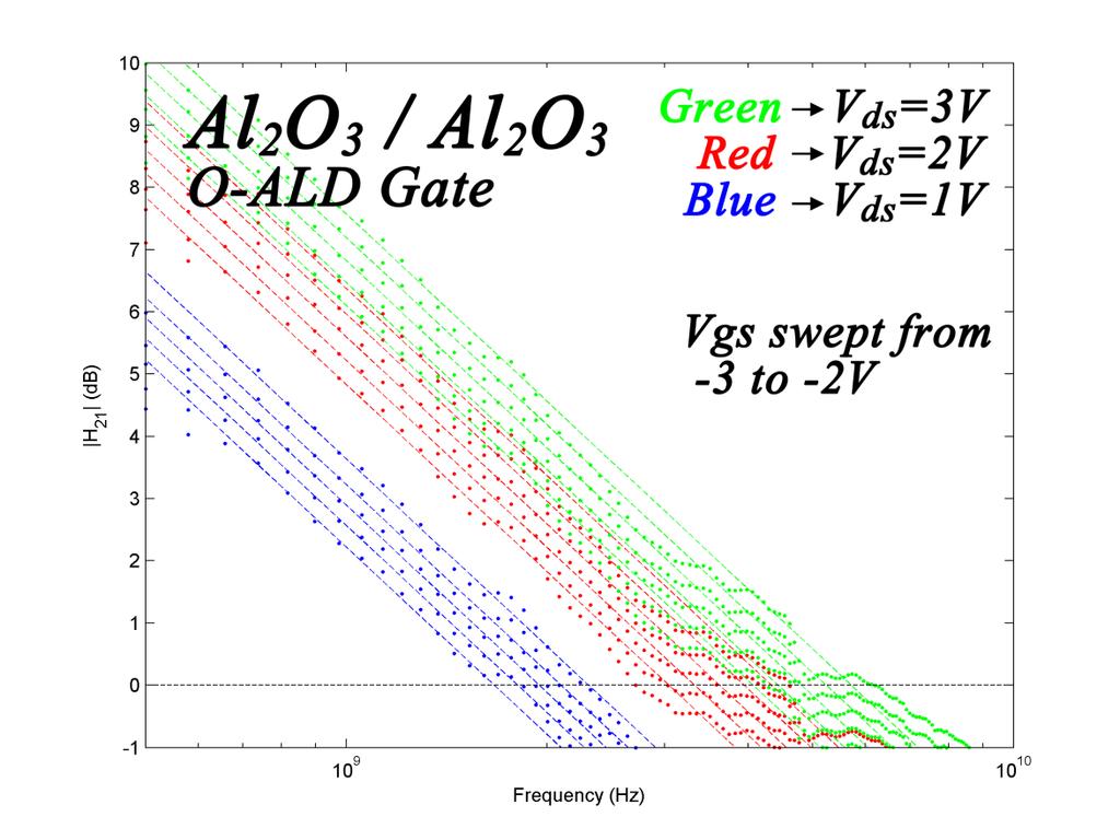 Figure 58. H 21 extracted from S-parameters of a HfO 2 /Al 2 O 3 O-ALD gated GFET at various bias conditions.