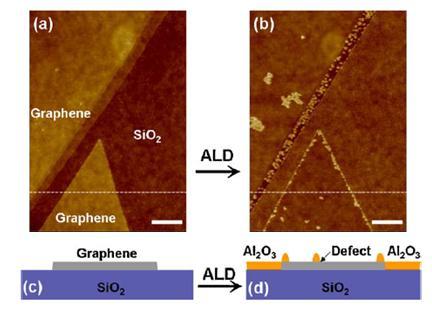 conformal dielectric thin films, attempts to deposit dielectrics by ALD onto pristine graphene lead to selective growth at steps between graphene layers or defects, such as pentagonhexagon pairs or