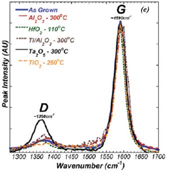 Raman analysis of the same samples (e) confirms an increase in defectiveness for graphene coated with a Ta 2 O 5 film deposited by M-ALD. Adapted from Ref [80].