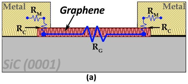 Figure 32. Generalized schematic of the origin of various resistances that arise in graphene devices.