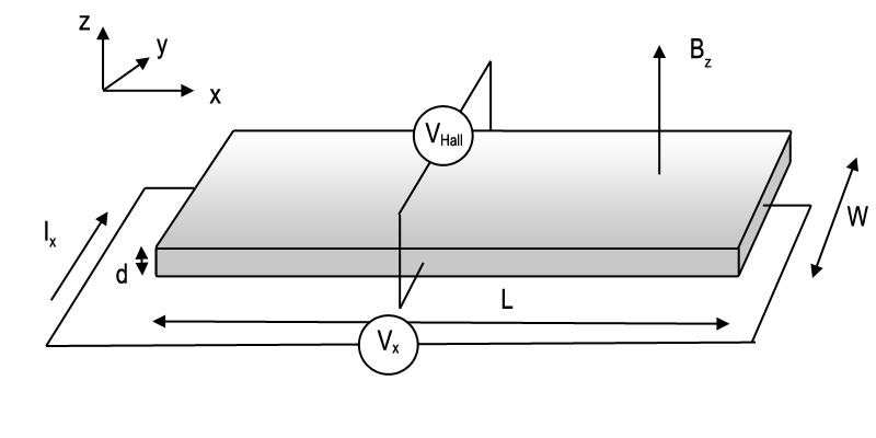 the electric current leads to a displacement of carriers to one side of the sample, producing an electric field which is perpendicular to both the current and applied magnetic field as shown in