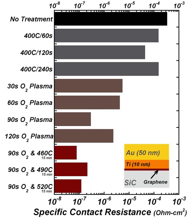 Figure 42. Comparison of pre- and post-metallization treatments on the specific contact resistance of Ti/Au contacts. Adapted from Ref. [Error! Bookmark not defined.].