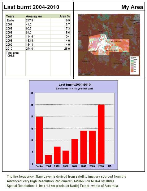 Late Fire Frequency Report This is the same as the Fire Frequency Report above, but shows only the frequency of fires in the late dry season (occurring after July 31) affecting your area of interest.