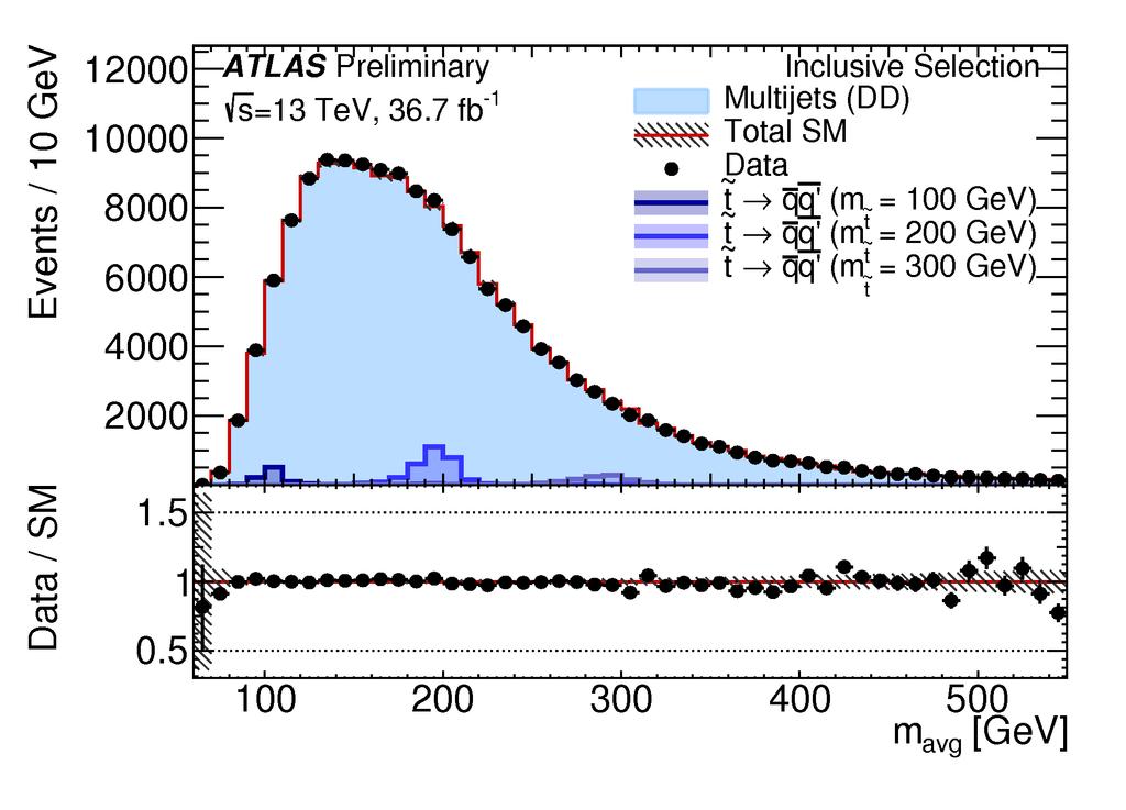 Stop RPV 2x2 Baryon-number violating decay 2 resonances decay to 2 jets No MET, background from QCD multijets Data-driven estimate Preselection