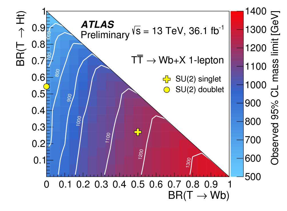 Vector-like Quarks: WbWb final state Optimized for TT, also sensitive to BB,