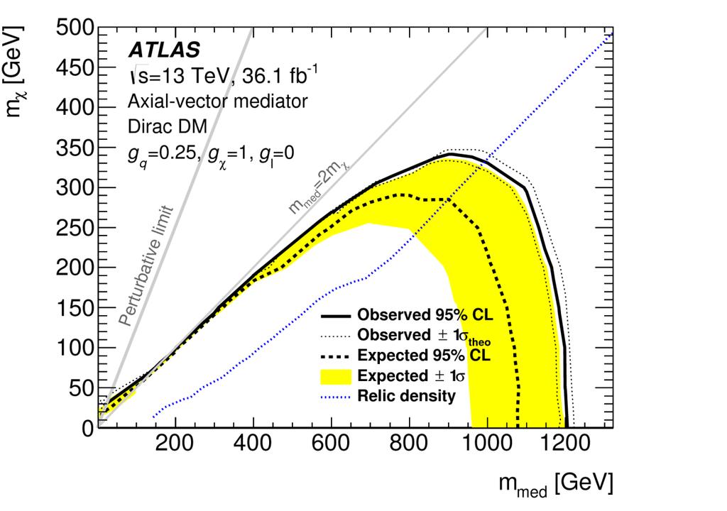 Dark matter search Mono-photon+MET Set limits in 2D plane (mediator mass, DM