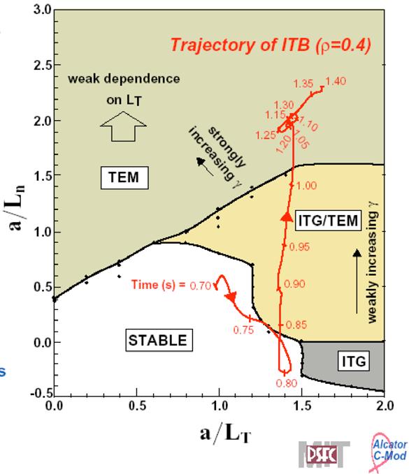 Barrier formation understood as stabilization of ITG via modification of L T.