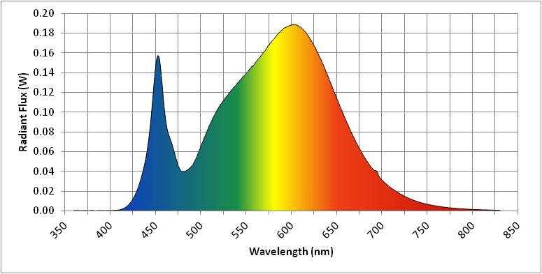 Spectral Distribution NVLAP Lab Code 500077-0 λ(nm) W/nm λ(nm) W/nm λ(nm) W/nm 360 0.000649 530 0.118583 700 0.031356 370 0.000602 540 0.129739 710 0.023264 380 0.000479 550 0.139908 720 0.