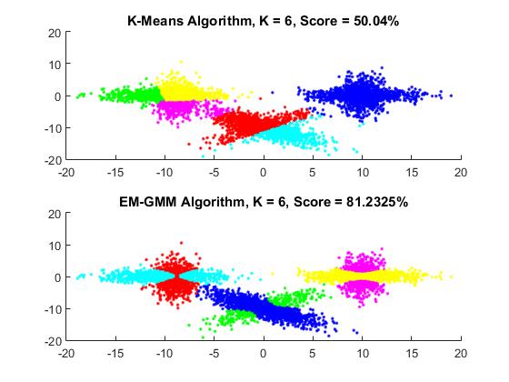 4.2 Intermixed GMM Data The data given in Figure 8 shows the result from using both k-means and EM-GMM on the data set generated by a model of six intersecting gaussian mixtures.