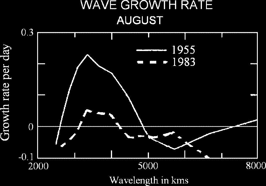682 S. E. NICHOLSON Figure 10. Growth rates as a function of wavelength (in km) in August of the wet year 1955 and the dry year 1983 (from Nicholson et al., 2008).