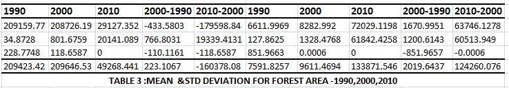 7.2 Forest And Industry Table 3 and 4 predict that the forest area in Erode district was dramatically destroyed to more than 100%.