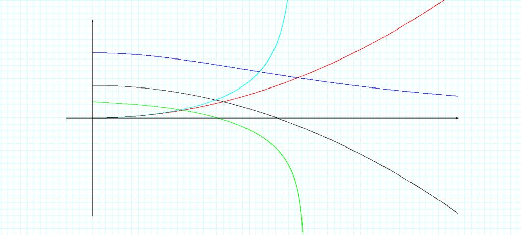 17. The graph of a function f is shown.