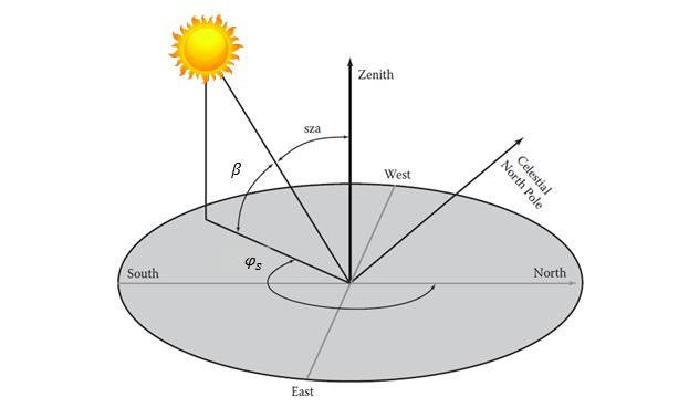 Fig. 5. The sun`s position for a fixed point on a meridian plane. The azimuth angle is measured from the north to the solar position on horizon.
