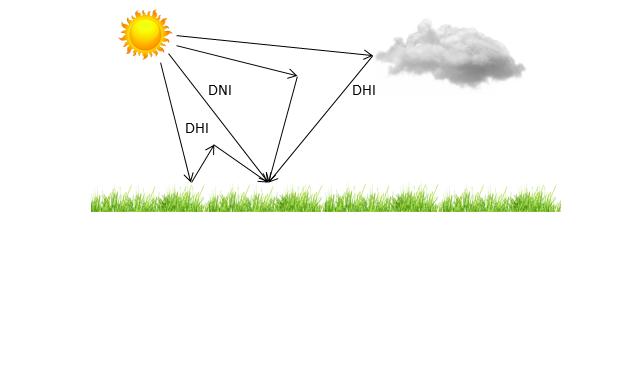 Fig. 7. The components of the total solar radiation that make up the GHI at a given point on the earth s surface.