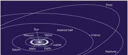 Perturbations In the Solar System, the orbits of planets, asteroids and comets are very close approximations to Keplerian ellipses most of the time (in the absence of close approaches to each other)