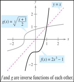 Example 1 Solution cont'd Because f (g(x)) = x and g(f (x)) = x, you can conclude that f and g are inverse functions of each other (see Figure 5.11). In Figure 5.