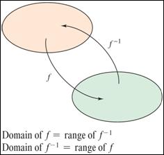 Inverse Functions The domain of f is equal to the range of f 1, and vice versa, as shown in Figure 5.10. The functions f and f 1 have the effect of undoing each other.