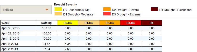 Drought Summary from the U.S. Drought Monitor Below is a drought summary for the state of Indiana from the U.S. drought monitor. Areas in white are not experiencing any drought.