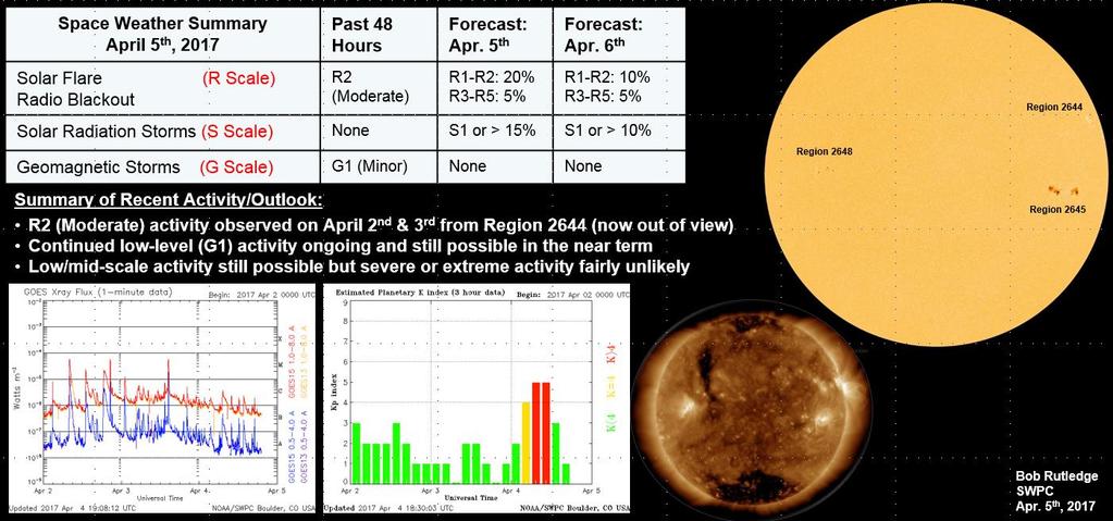 Space Weather Summary/Outlook Summary of Recent Activity/Outlook: R2 (Moderate) activity observed on April 2 nd & 3 rd from Region 2644 (now out of view) Continued low-level
