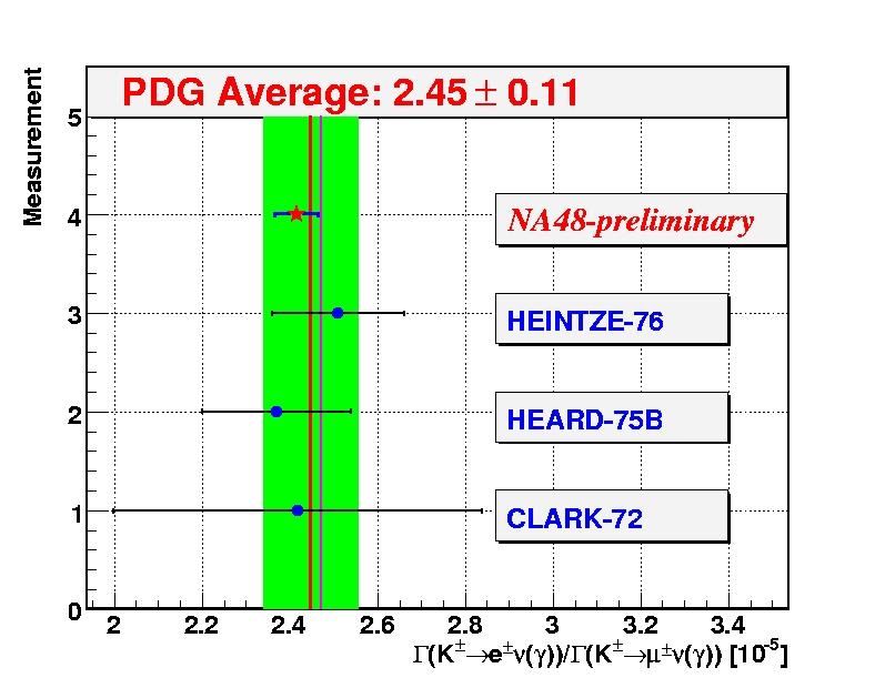 Results Standard Model (theory) PDG NA48: 2003 data NA48: 2004 data ( 2.472 ± 0.001) * 10-5 ( 2.45 ± 0.11 ) * 10-5 ( 2.