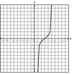 15. Which graph shows a nonlinear