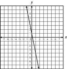 Which graph appears to have a line that is steeper than the line