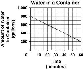 C. D. 25. The graph models the amount of water in a container that is being pumped out at a constant rate. Which statement is true based on the graph? A.