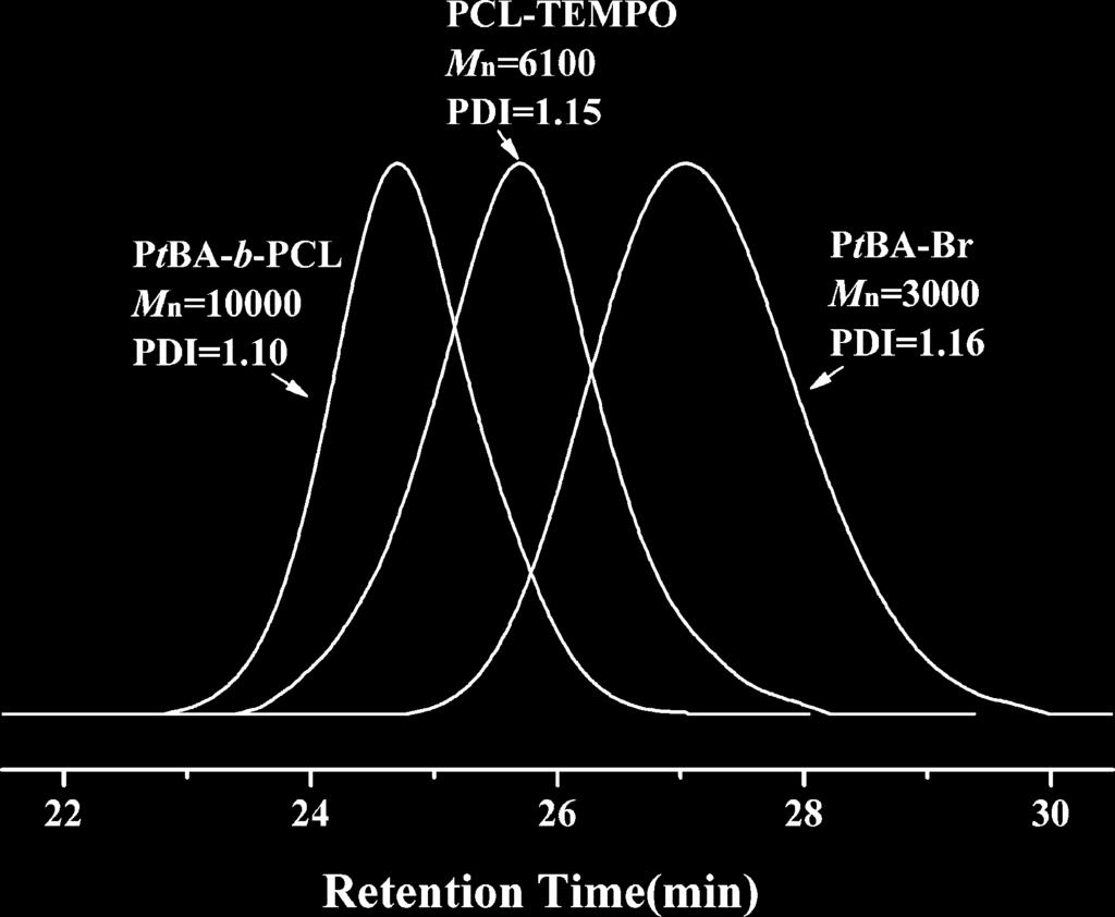 ARTICLE FIGURE 2 Gel permeation chromatography (GPC) curves of the PtBA-b-PCL copolymer (using CuBr/Cu 0 /PMDETA as catalyst system at 25 C) and corresponding precursors PtBA-Br and PCL-TEMPO1.